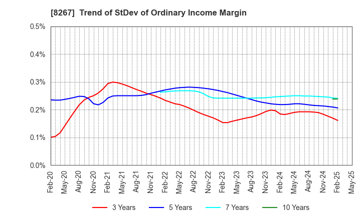 8267 AEON CO.,LTD.: Trend of StDev of Ordinary Income Margin