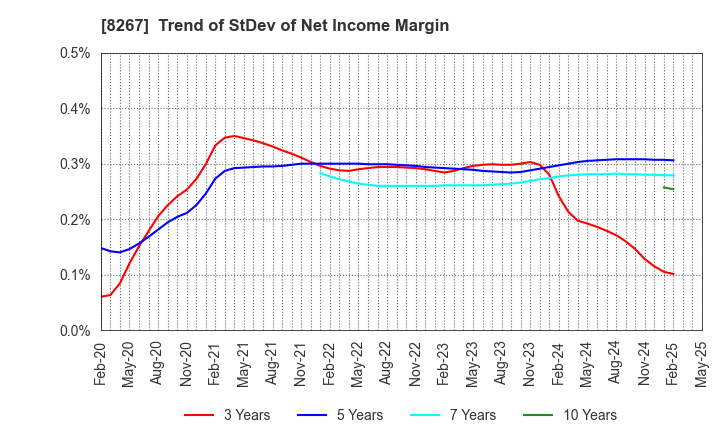 8267 AEON CO.,LTD.: Trend of StDev of Net Income Margin