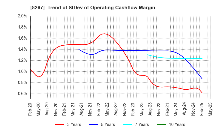 8267 AEON CO.,LTD.: Trend of StDev of Operating Cashflow Margin