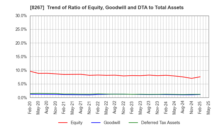 8267 AEON CO.,LTD.: Trend of Ratio of Equity, Goodwill and DTA to Total Assets