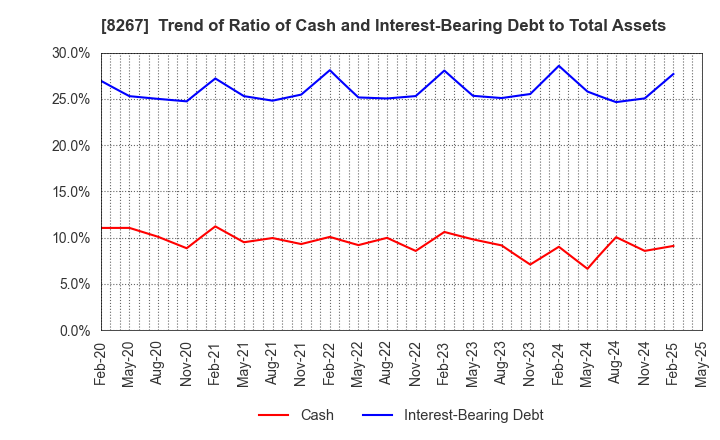 8267 AEON CO.,LTD.: Trend of Ratio of Cash and Interest-Bearing Debt to Total Assets