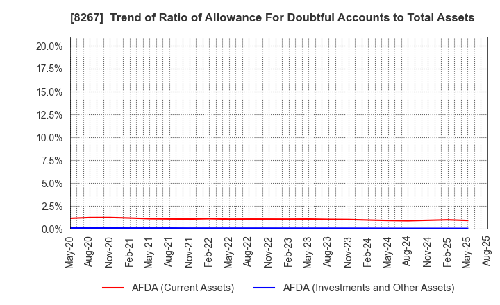 8267 AEON CO.,LTD.: Trend of Ratio of Allowance For Doubtful Accounts to Total Assets