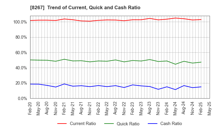 8267 AEON CO.,LTD.: Trend of Current, Quick and Cash Ratio