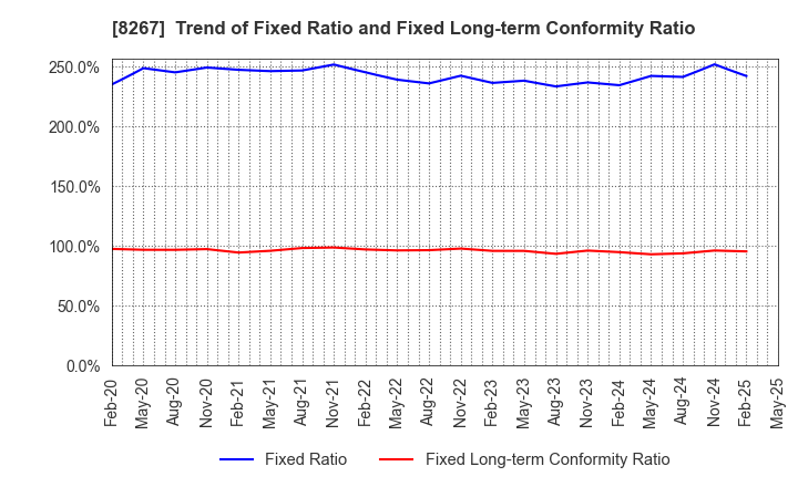 8267 AEON CO.,LTD.: Trend of Fixed Ratio and Fixed Long-term Conformity Ratio