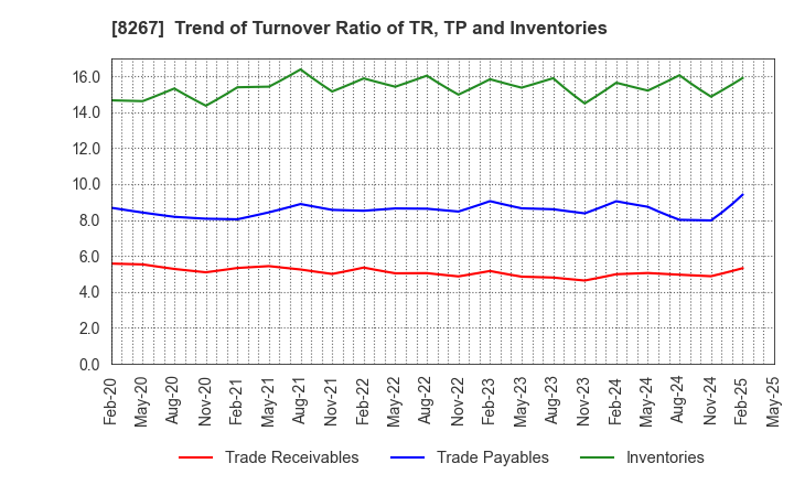 8267 AEON CO.,LTD.: Trend of Turnover Ratio of TR, TP and Inventories