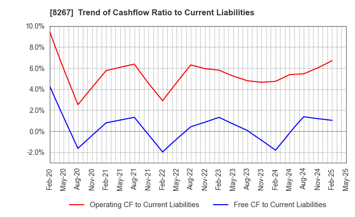 8267 AEON CO.,LTD.: Trend of Cashflow Ratio to Current Liabilities
