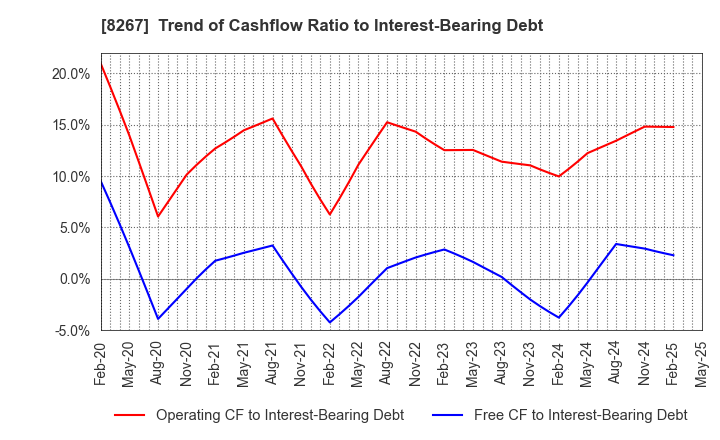 8267 AEON CO.,LTD.: Trend of Cashflow Ratio to Interest-Bearing Debt