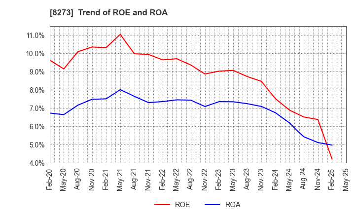 8273 IZUMI CO,.LTD.: Trend of ROE and ROA