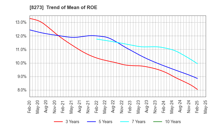 8273 IZUMI CO,.LTD.: Trend of Mean of ROE