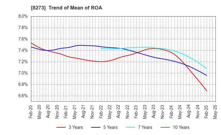 8273 IZUMI CO,.LTD.: Trend of Mean of ROA