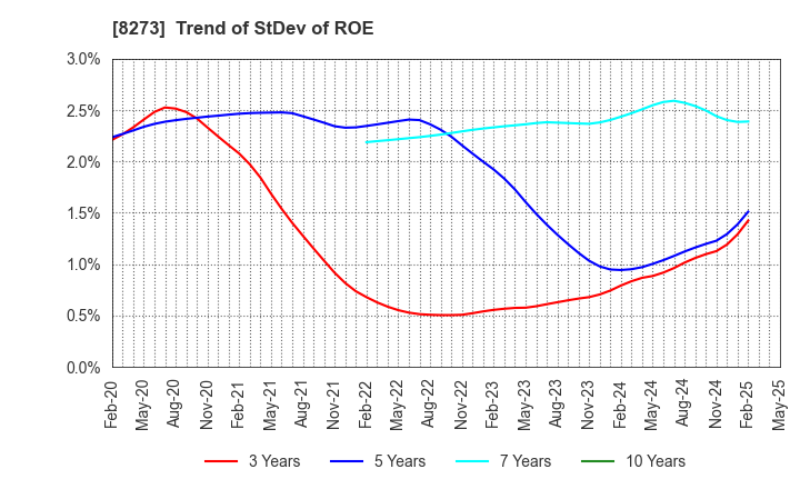 8273 IZUMI CO,.LTD.: Trend of StDev of ROE