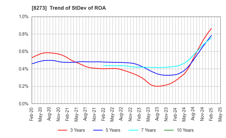 8273 IZUMI CO,.LTD.: Trend of StDev of ROA