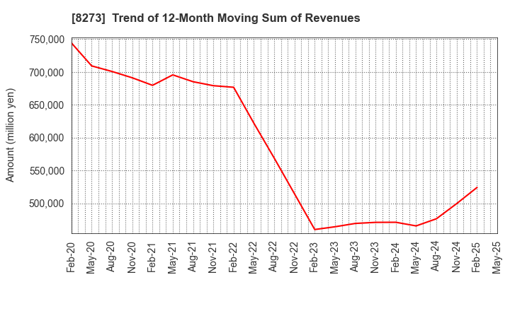 8273 IZUMI CO,.LTD.: Trend of 12-Month Moving Sum of Revenues