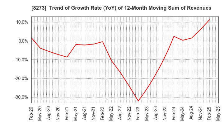 8273 IZUMI CO,.LTD.: Trend of Growth Rate (YoY) of 12-Month Moving Sum of Revenues