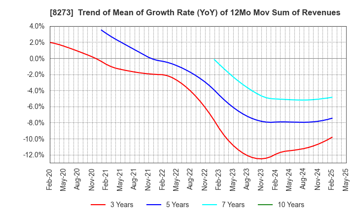 8273 IZUMI CO,.LTD.: Trend of Mean of Growth Rate (YoY) of 12Mo Mov Sum of Revenues