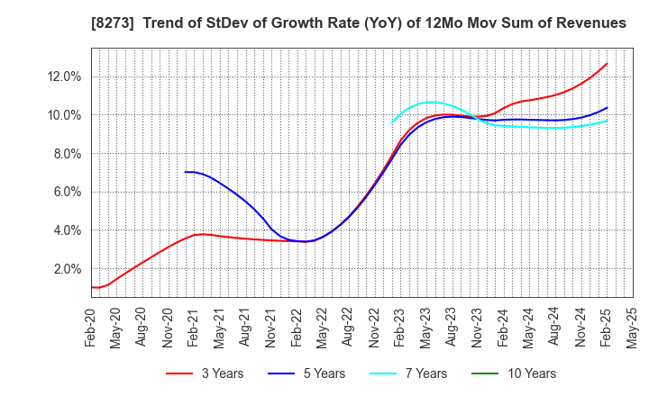 8273 IZUMI CO,.LTD.: Trend of StDev of Growth Rate (YoY) of 12Mo Mov Sum of Revenues