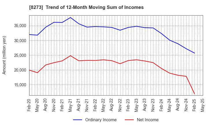 8273 IZUMI CO,.LTD.: Trend of 12-Month Moving Sum of Incomes