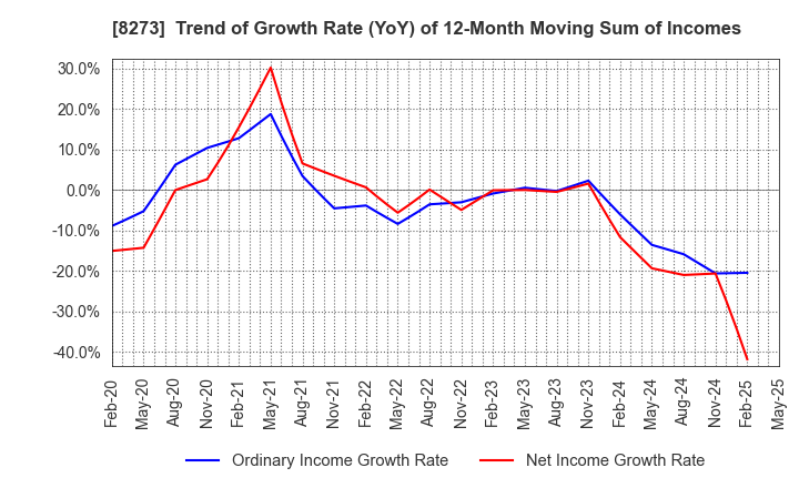 8273 IZUMI CO,.LTD.: Trend of Growth Rate (YoY) of 12-Month Moving Sum of Incomes