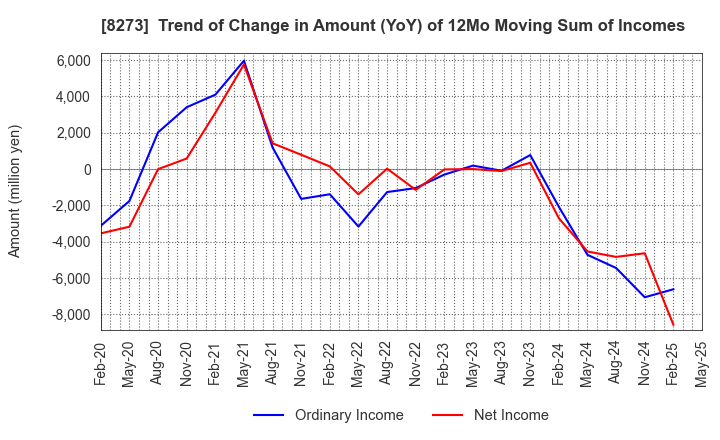 8273 IZUMI CO,.LTD.: Trend of Change in Amount (YoY) of 12Mo Moving Sum of Incomes