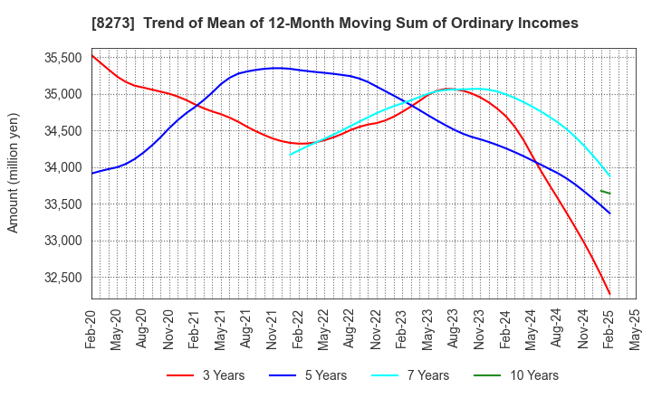 8273 IZUMI CO,.LTD.: Trend of Mean of 12-Month Moving Sum of Ordinary Incomes
