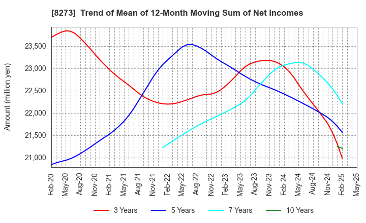 8273 IZUMI CO,.LTD.: Trend of Mean of 12-Month Moving Sum of Net Incomes