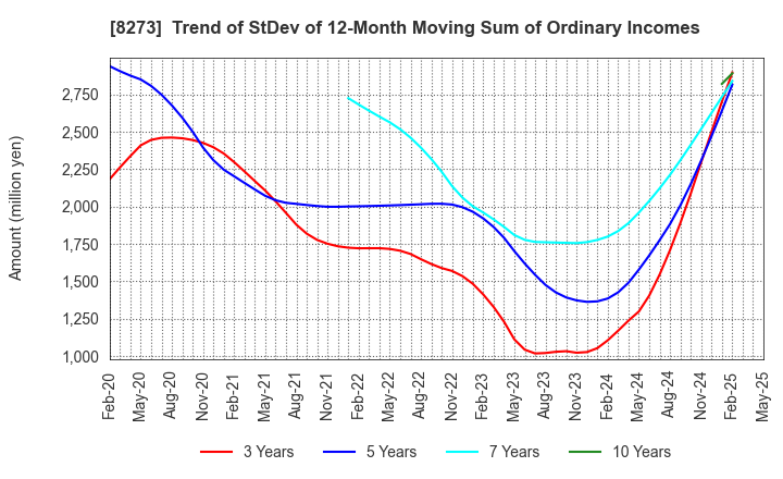 8273 IZUMI CO,.LTD.: Trend of StDev of 12-Month Moving Sum of Ordinary Incomes