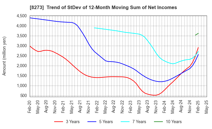 8273 IZUMI CO,.LTD.: Trend of StDev of 12-Month Moving Sum of Net Incomes