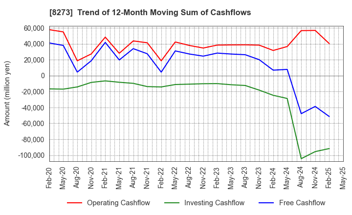 8273 IZUMI CO,.LTD.: Trend of 12-Month Moving Sum of Cashflows