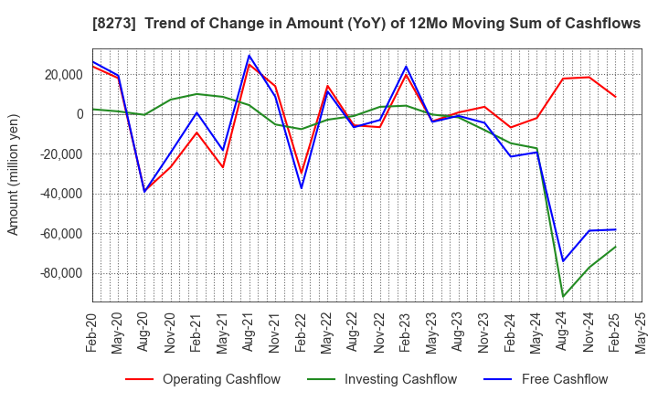 8273 IZUMI CO,.LTD.: Trend of Change in Amount (YoY) of 12Mo Moving Sum of Cashflows