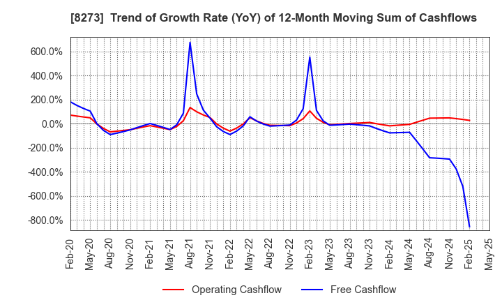 8273 IZUMI CO,.LTD.: Trend of Growth Rate (YoY) of 12-Month Moving Sum of Cashflows