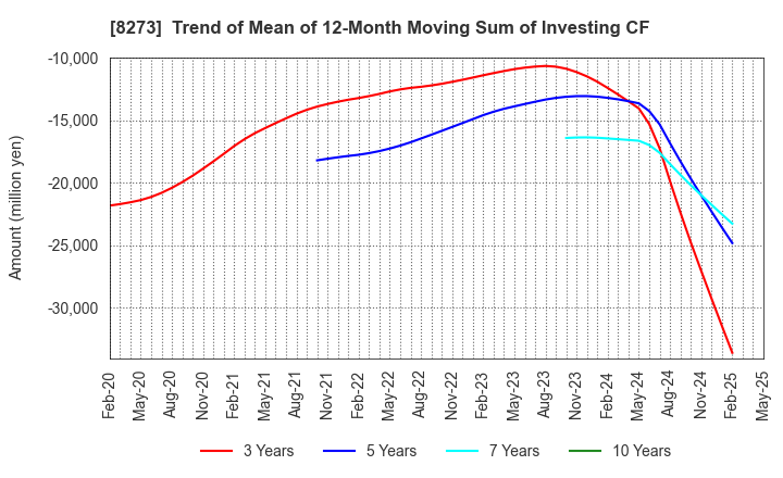 8273 IZUMI CO,.LTD.: Trend of Mean of 12-Month Moving Sum of Investing CF
