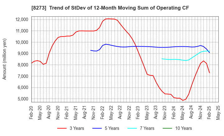 8273 IZUMI CO,.LTD.: Trend of StDev of 12-Month Moving Sum of Operating CF
