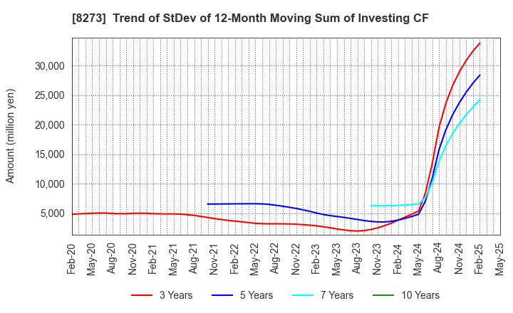 8273 IZUMI CO,.LTD.: Trend of StDev of 12-Month Moving Sum of Investing CF