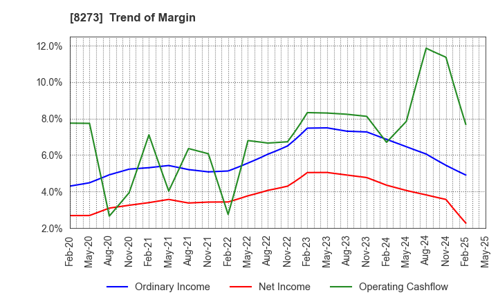 8273 IZUMI CO,.LTD.: Trend of Margin