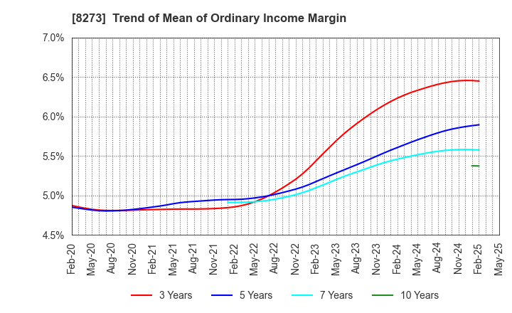 8273 IZUMI CO,.LTD.: Trend of Mean of Ordinary Income Margin