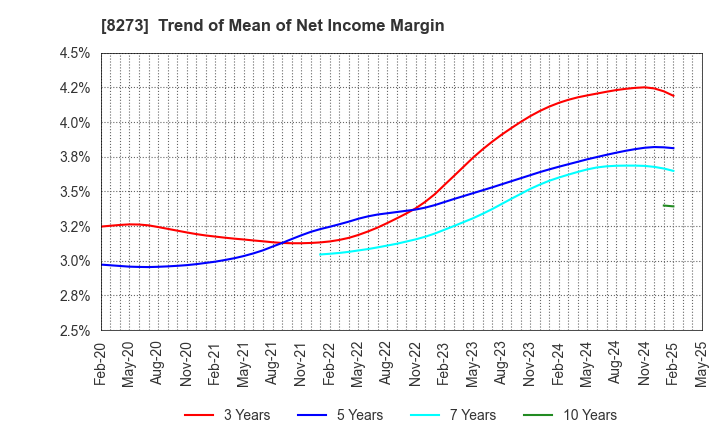 8273 IZUMI CO,.LTD.: Trend of Mean of Net Income Margin