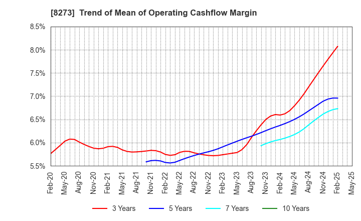 8273 IZUMI CO,.LTD.: Trend of Mean of Operating Cashflow Margin