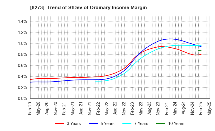 8273 IZUMI CO,.LTD.: Trend of StDev of Ordinary Income Margin