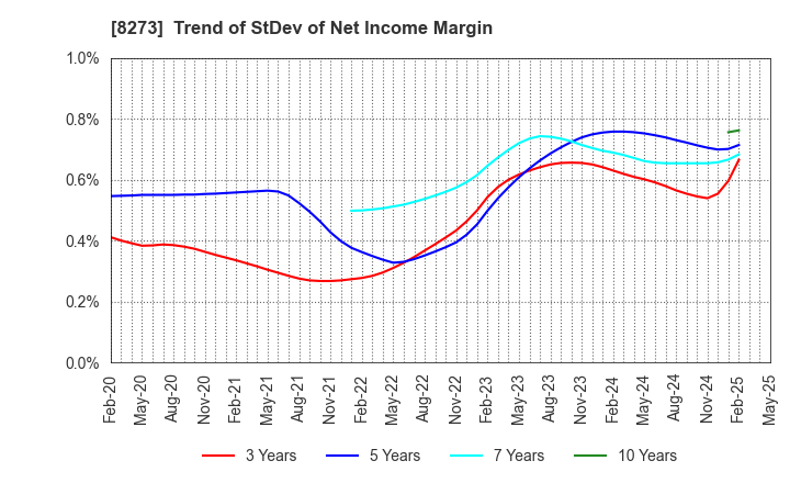 8273 IZUMI CO,.LTD.: Trend of StDev of Net Income Margin