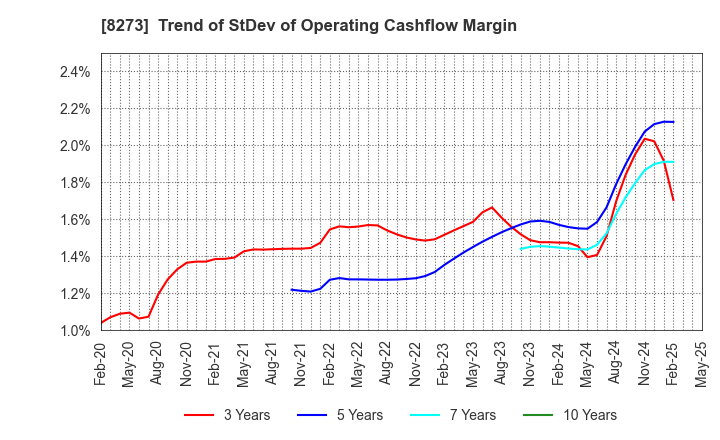 8273 IZUMI CO,.LTD.: Trend of StDev of Operating Cashflow Margin
