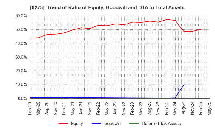 8273 IZUMI CO,.LTD.: Trend of Ratio of Equity, Goodwill and DTA to Total Assets
