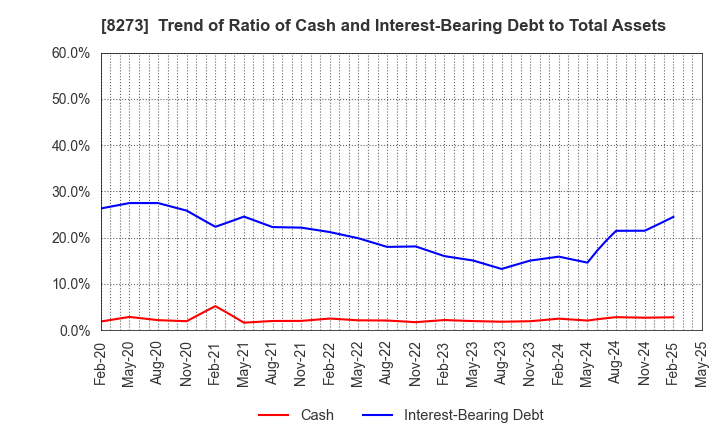 8273 IZUMI CO,.LTD.: Trend of Ratio of Cash and Interest-Bearing Debt to Total Assets