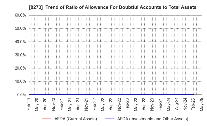 8273 IZUMI CO,.LTD: Trend of Ratio of Allowance For Doubtful Accounts to Total Assets