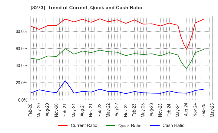 8273 IZUMI CO,.LTD.: Trend of Current, Quick and Cash Ratio