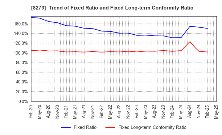 8273 IZUMI CO,.LTD.: Trend of Fixed Ratio and Fixed Long-term Conformity Ratio