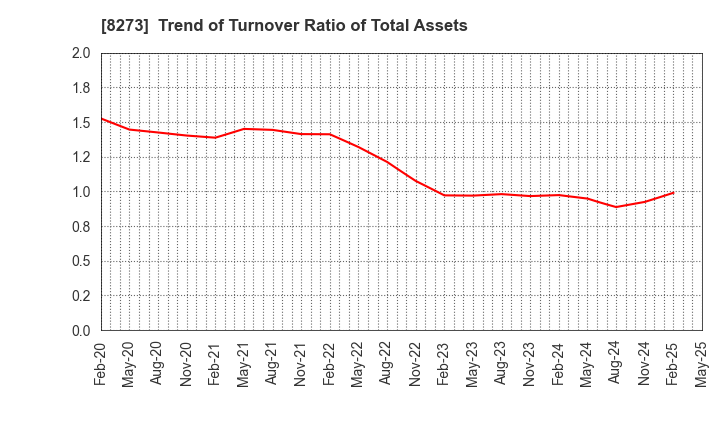 8273 IZUMI CO,.LTD.: Trend of Turnover Ratio of Total Assets