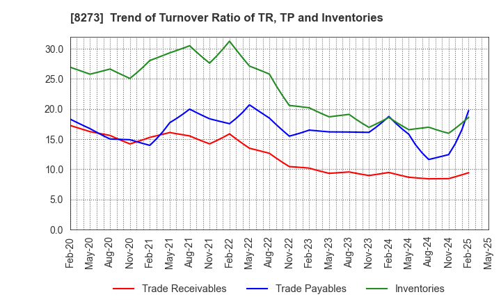 8273 IZUMI CO,.LTD.: Trend of Turnover Ratio of TR, TP and Inventories
