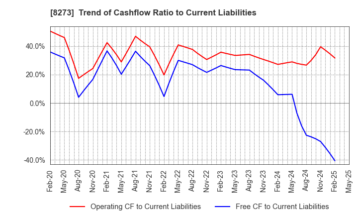 8273 IZUMI CO,.LTD.: Trend of Cashflow Ratio to Current Liabilities