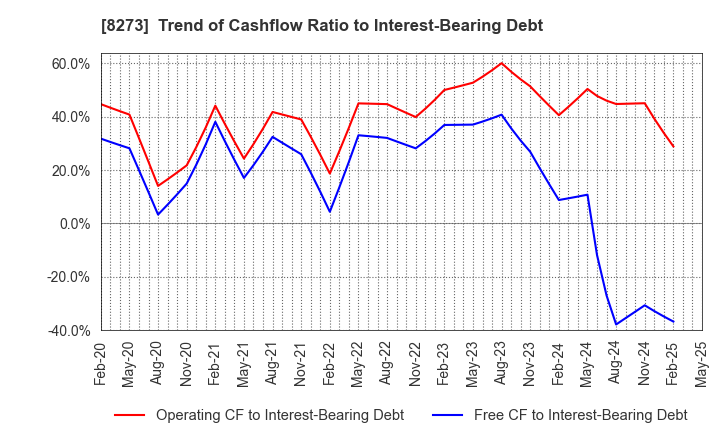 8273 IZUMI CO,.LTD.: Trend of Cashflow Ratio to Interest-Bearing Debt