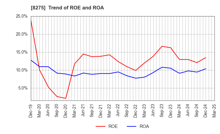 8275 FORVAL CORPORATION: Trend of ROE and ROA